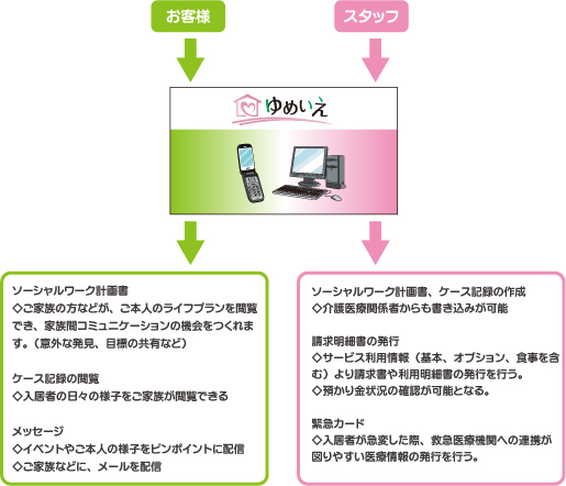 介護カルテシステム