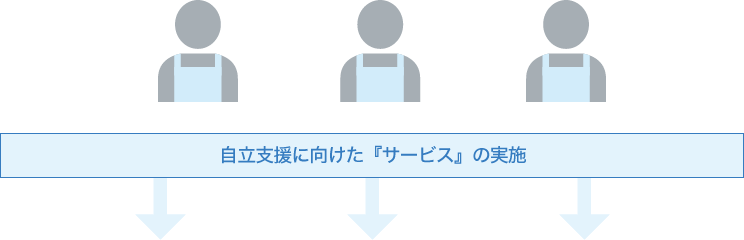 自立支援に向けた『サービス』の実施