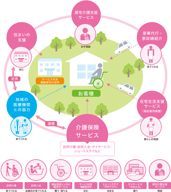 やさしい手がつくる、安心ネットワーク。図