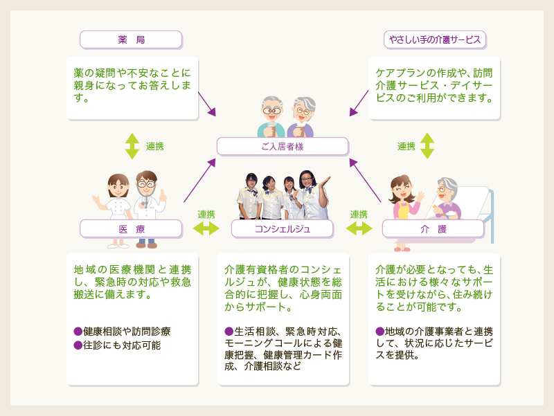 医療連携体制